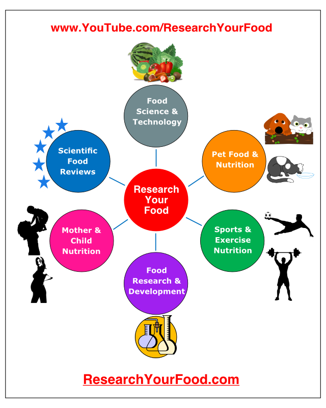 Six sub-fields of food science that will be covered at Research Your Food. They are Food Science & Technology, Pet food & nutrition, Sports & exercise nutrition, Food research & development, Mother & baby nutrition and Scientific food reviews.